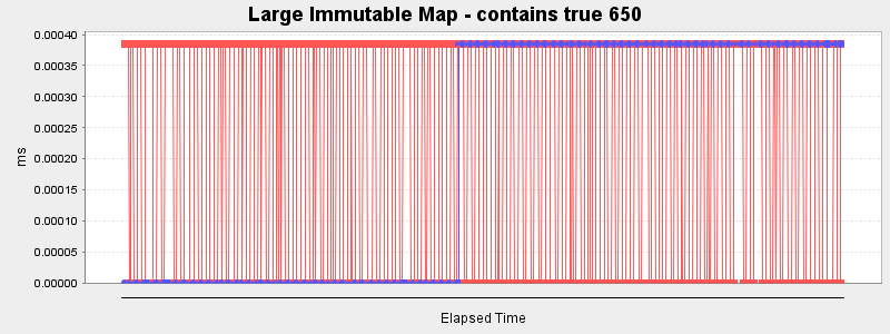 Large Immutable Map - contains true 650